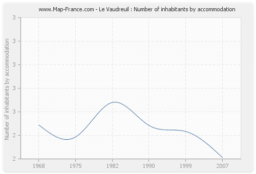 Le Vaudreuil : Number of inhabitants by accommodation